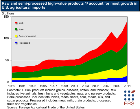 This chart shows: 'Raw and semi-processed high-value products account for most growth in U.S. agricultural imports'.