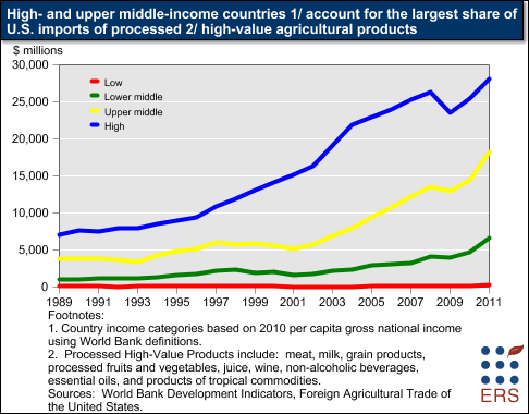 This chart shows: 'High- and upper middle-income countries account for the largest share of U.S. imports of processed high-value agricultural products'.