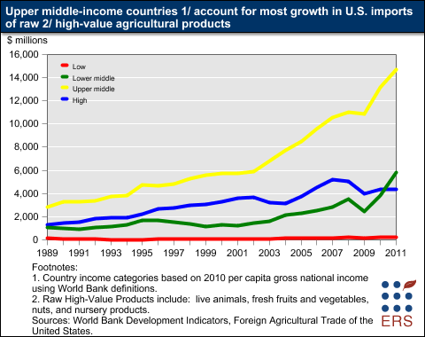 This chart shows: 'Upper middle-income countries account for most growth in U.S. imports of raw high-value agricultural products'.