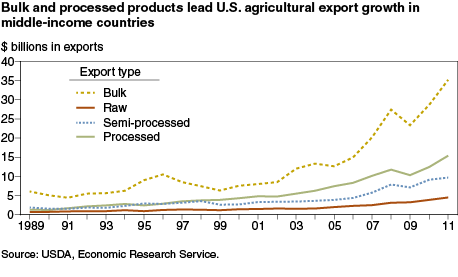 This chart shows: 'Same shares of U.S. agricultural imports are from upper middle- and high-income countries'.