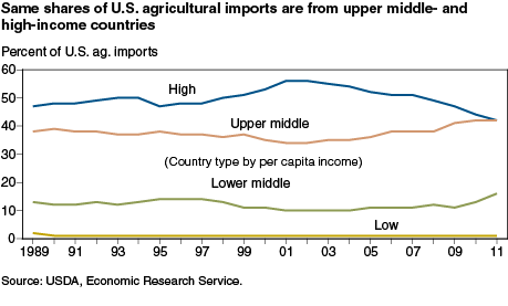 This chart shows: 'Bulk and processed products lead U.S. agricultural export growth in middle-income countries'.