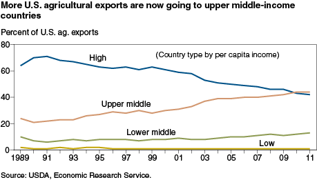 This chart shows: 'More U.S. agricultural exports are now going to upper middle-income countries'.