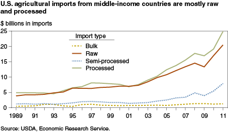This chart shows: 'U.S. agricultural imports from middle-income countries are mostly raw and processed'.