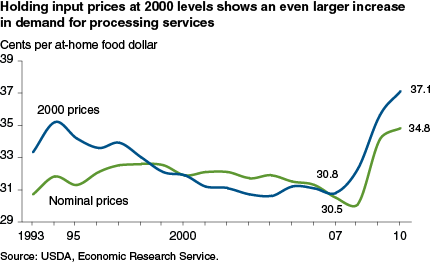 This chart shows: 'In 2010, about 35 cents of the at-home food dollar went to pay for the services provided by food processors'.
