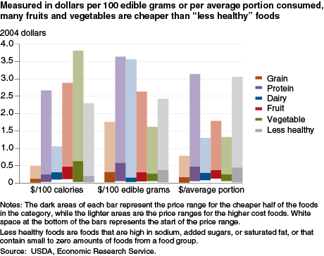 This chart shows: 'Measured in dollars per 100 edible grams or per average portion consumed, many fruits and vegetables are cheaper than "less healthy" foods'.