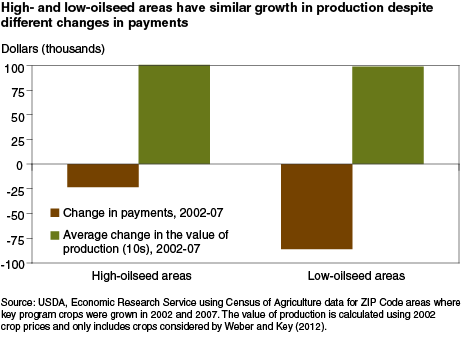 This chart shows: 'High- and low-oilseed areas have similar growth in production despite different changes in payments'.