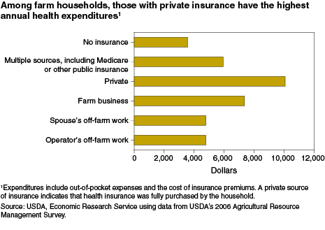 This chart shows: 'Among farm households, those with private insurance have the highest health expenditures'.