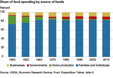 This chart shows: 'Share of food spending by source of funds'.