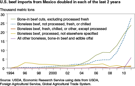 This chart shows: 'U.S. beef imports from Mexico doubled in each of the last 2 years'.