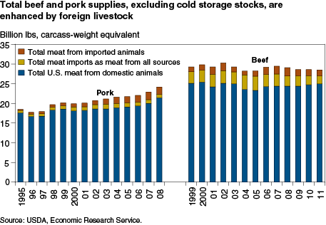 This chart shows: 'Total beef and pork supplies, excluding cold storage stocks, are enhanced by foreign livestock'.