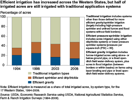 This chart shows: 'Efficient irrigation has increased across the Western States, but half of irrigated acres are still irrigated with traditional application systems'.