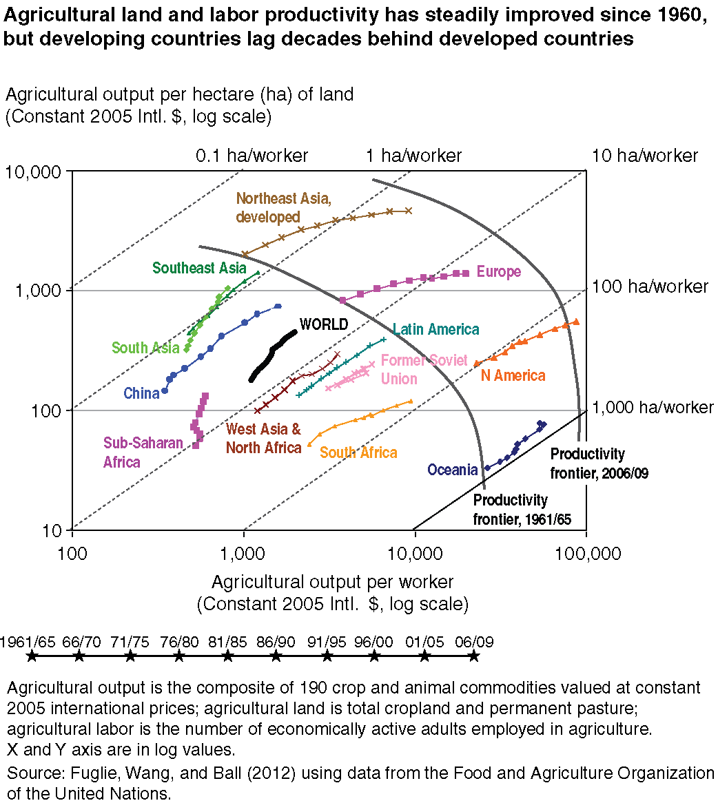 This chart shows: 'Agricultural land and labor productivity has steadily improved since 1960, but developing countries lag decades behind developed countries'.
