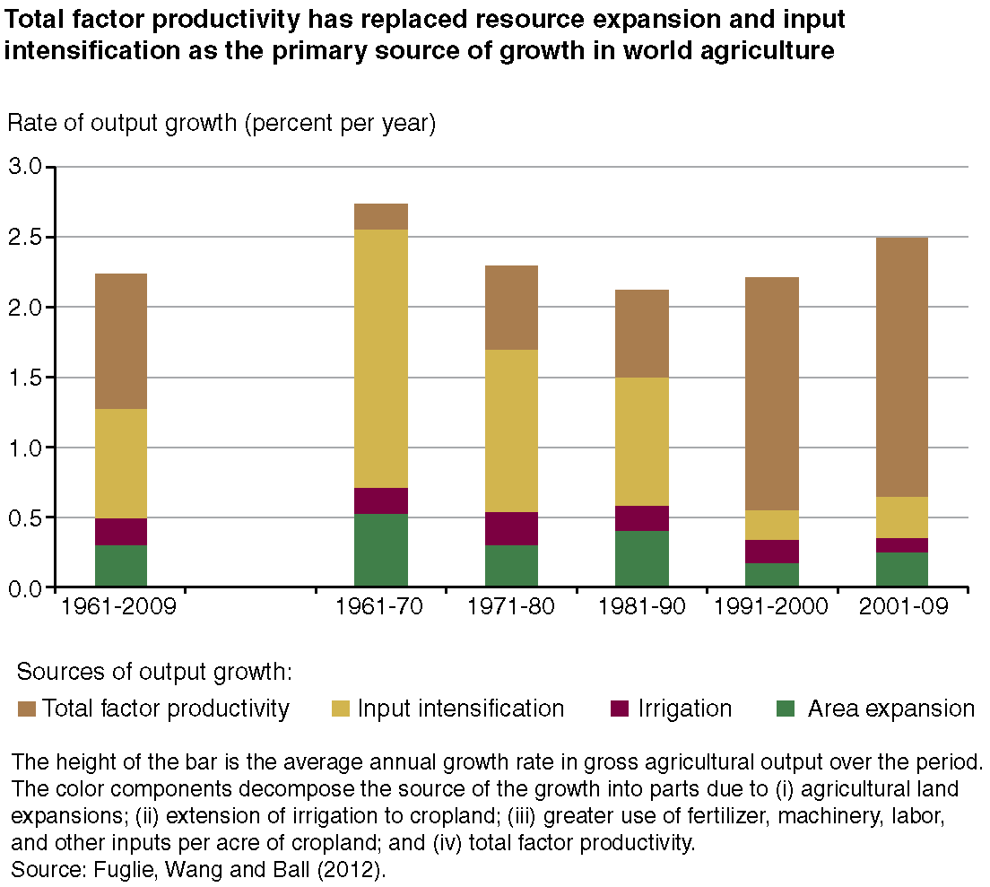 This chart shows: 'Total factor productivity has replaced resource expansion and input intensification as the primary source of growth in world agriculture'.