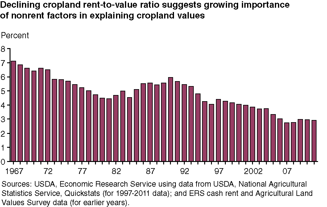 This chart shows: 'Declining cropland rent-to-value ratio suggests growing importance of nonrent factors in explaining cropland values'.