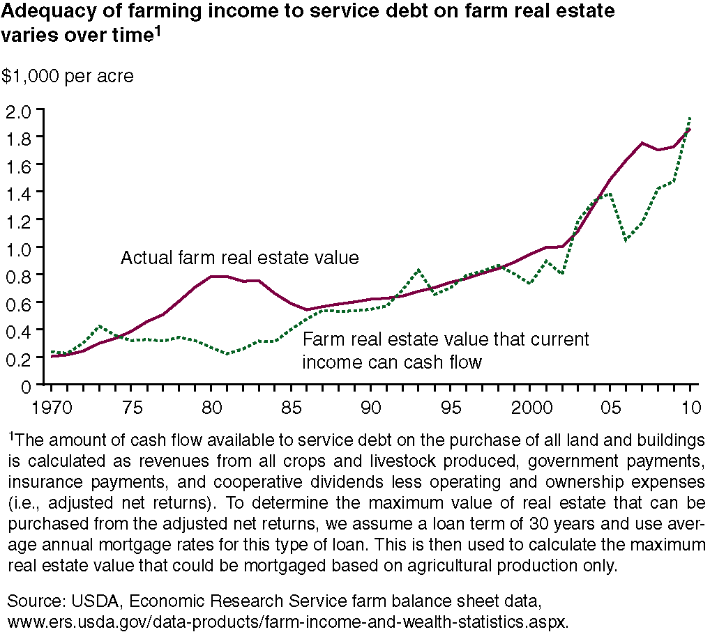 This chart shows: 'Adequacy of farming income to service debt on farm real estate varies over time1'.