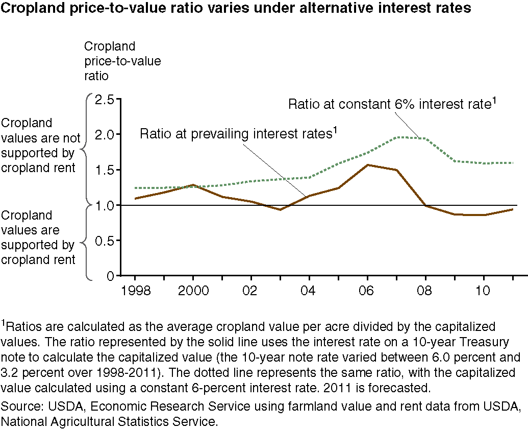 This chart shows: 'Cropland price-to-value ratio varies under alternative interest rates'.