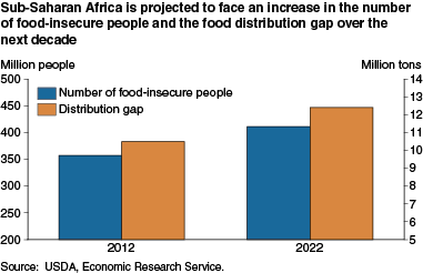 This chart shows: 'Sub-Saharan Africa will face an increase in the number of food-insecure people and the food distribution gap over the next decade'.