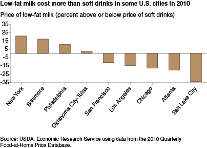 This chart shows: 'Low-fat milk costs more than soft drinks in some U.S. cities in 2010'.