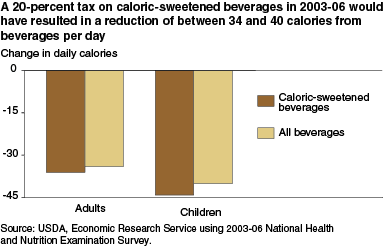 This chart shows: 'A 20-percent tax on caloric-sweetened beverages would result in a reduction of between 34 and 40 calories from beverages per day in 2003-06'.