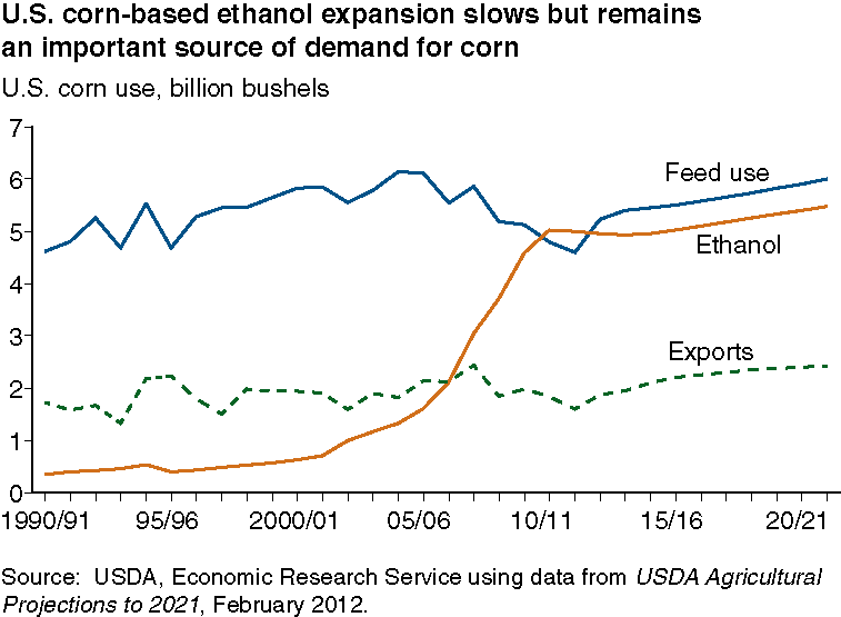 This chart shows: 'U.S. corn-based ethanol expansion slows but remains an important source of demand for corn'.