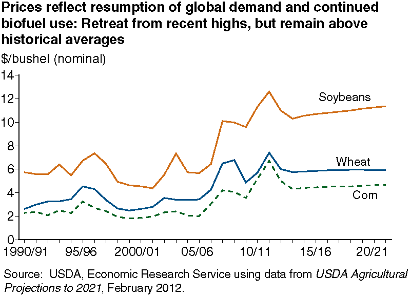 This chart shows: 'Prices reflect resumption of global demand and continued biofuel use: Retreat from recent highs, but remain above historical averages'.