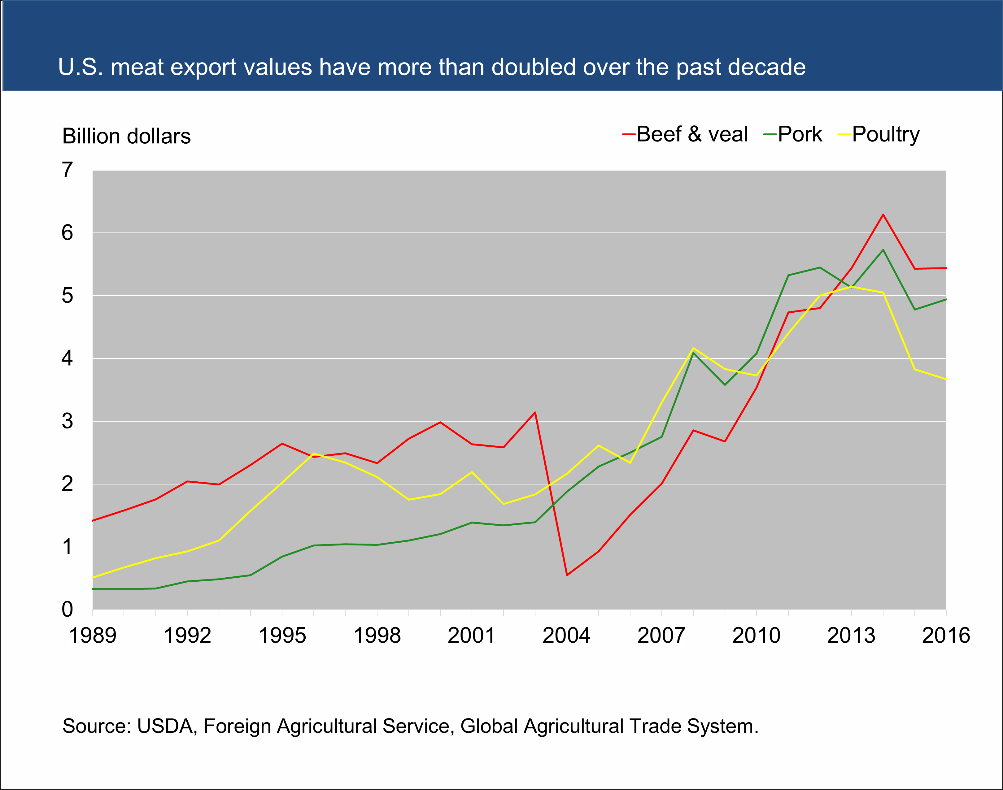 This chart shows: 'U.S. meat export values have more than doubled over the past decade'.