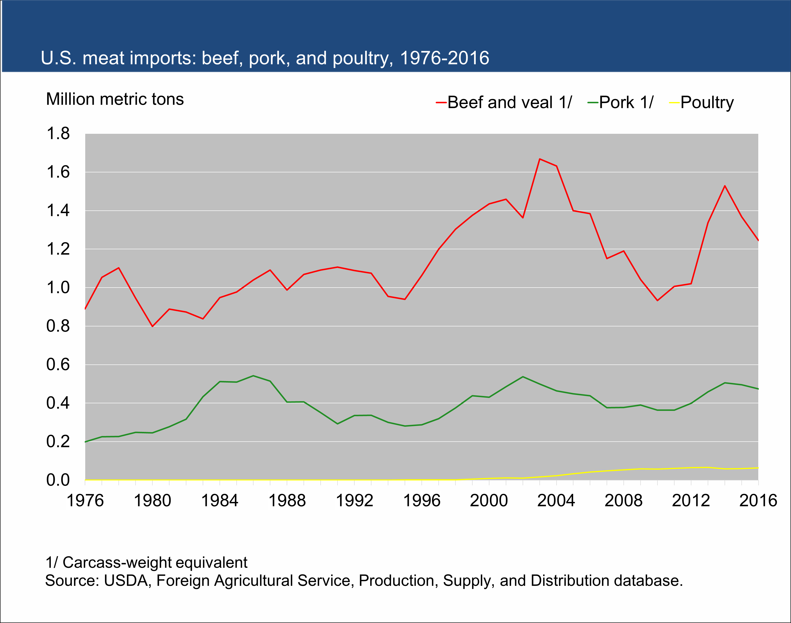 This chart shows: 'U.S. meat imports: beef, pork, and poultry, 1976-2016'.