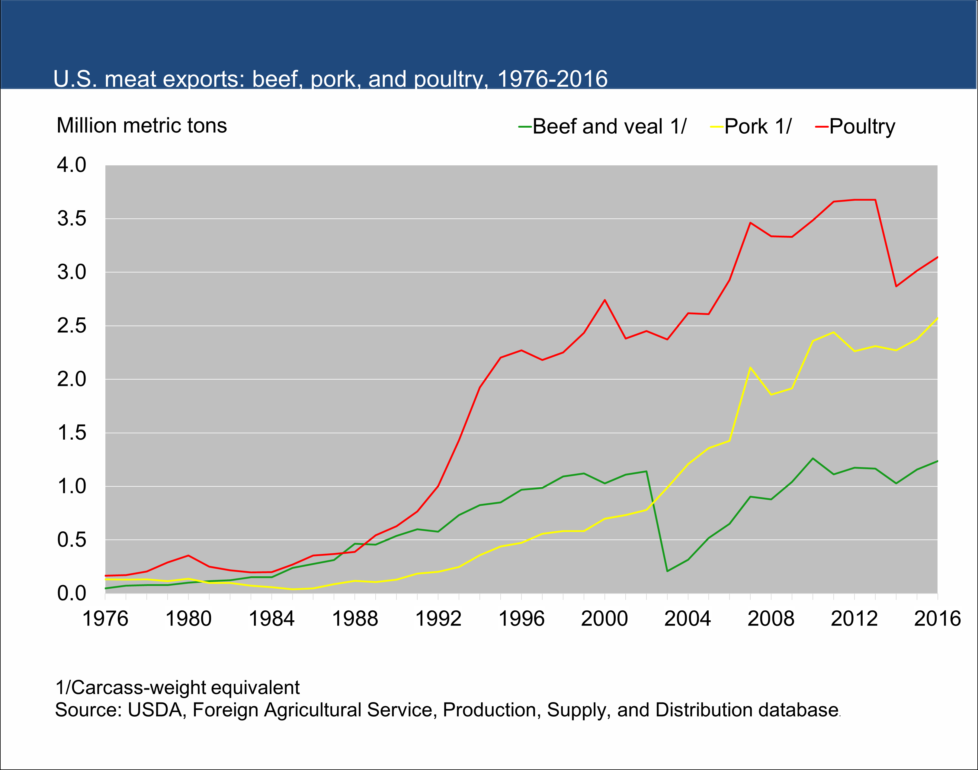 This chart shows: 'U.S. meat exports: beef, pork, and poultry, 1976-2016'.