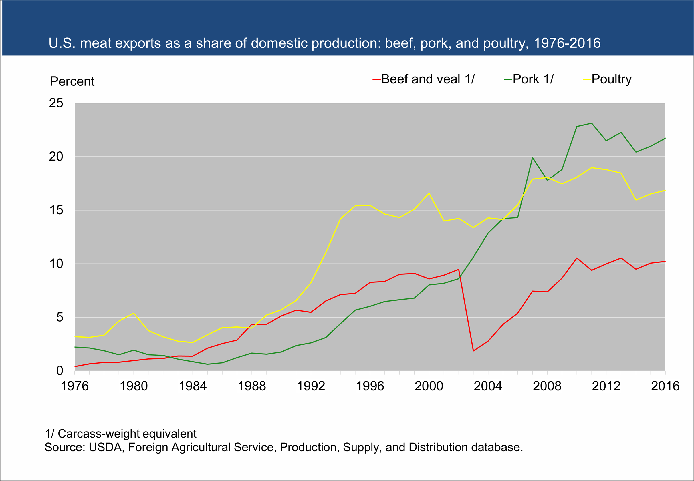This chart shows: 'U.S. meat exports as a share of domestic production: beef, pork, and poultry, 1976-2016'.