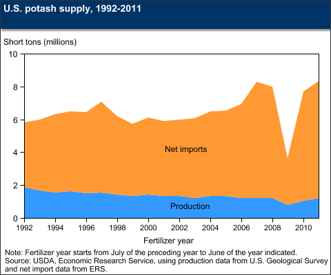 This chart shows: 'U.S. potash supply, 1992-2011'.