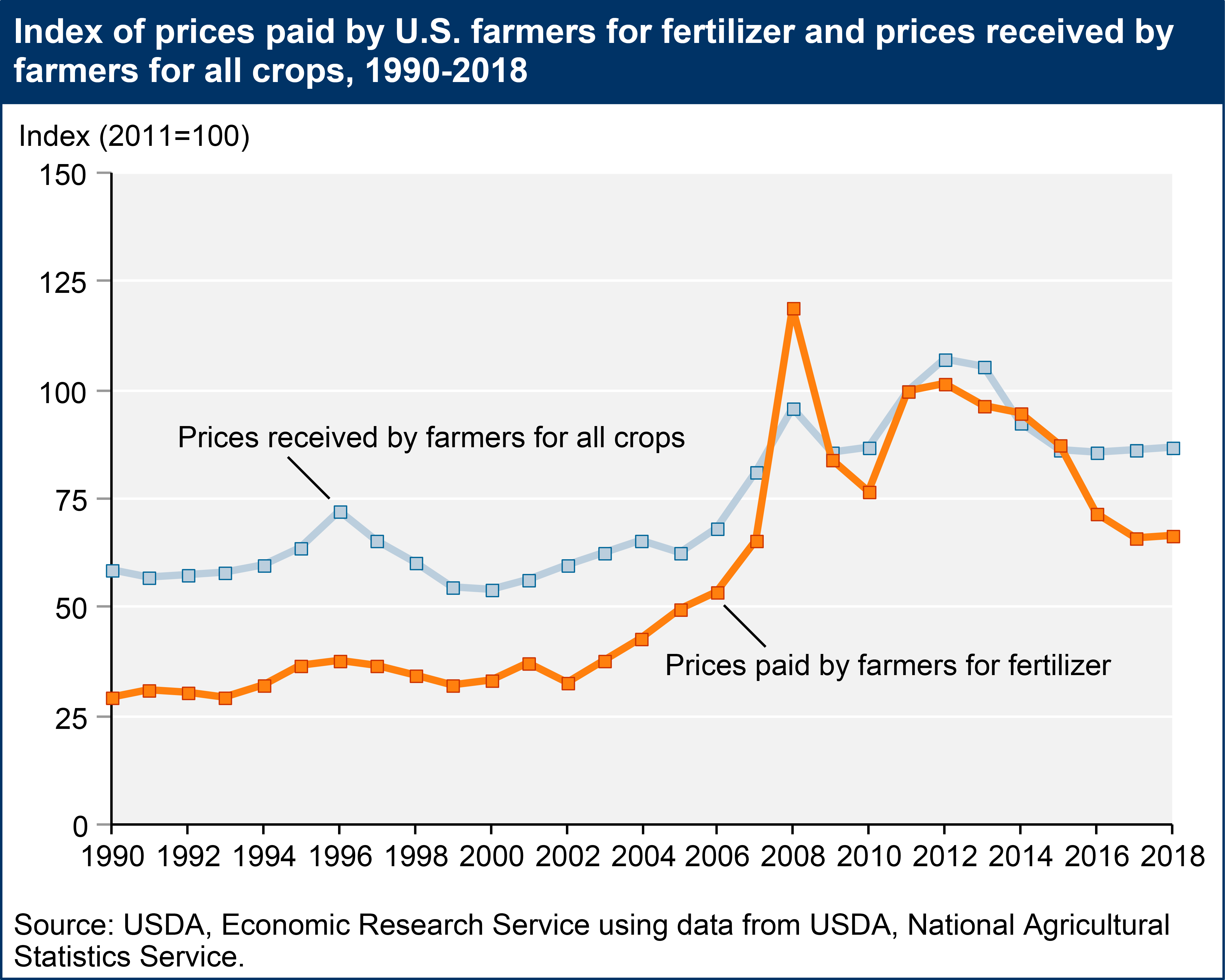 Index of prices paid by U.S. farmers for fertilizer and prices received by farmers for all crops, 1990-2018