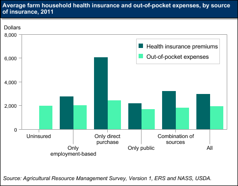 This chart shows: 'Average farm household health insurance and out-of-pocket expenses, by source of insurance, 2011'.