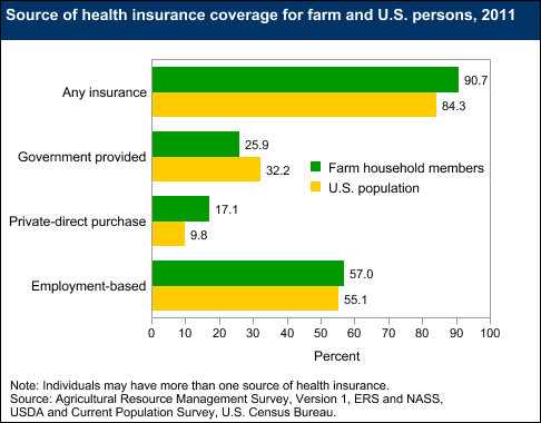 This chart shows: 'Source of health insurance coverage for farm and U.S. persons, 2011'.