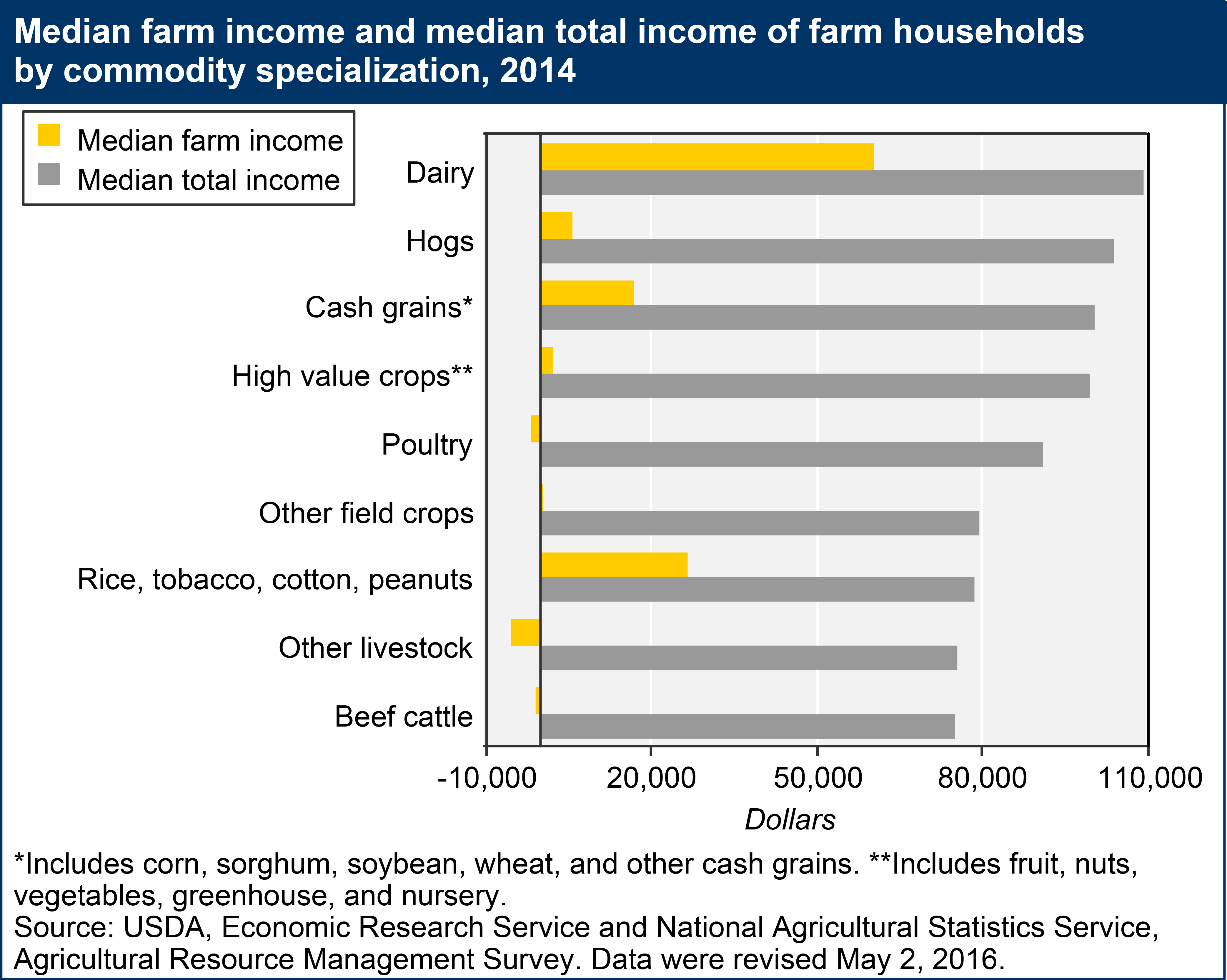 This chart shows: 'Median farm income and median total income of farm households by commodity specialization, 2014'.