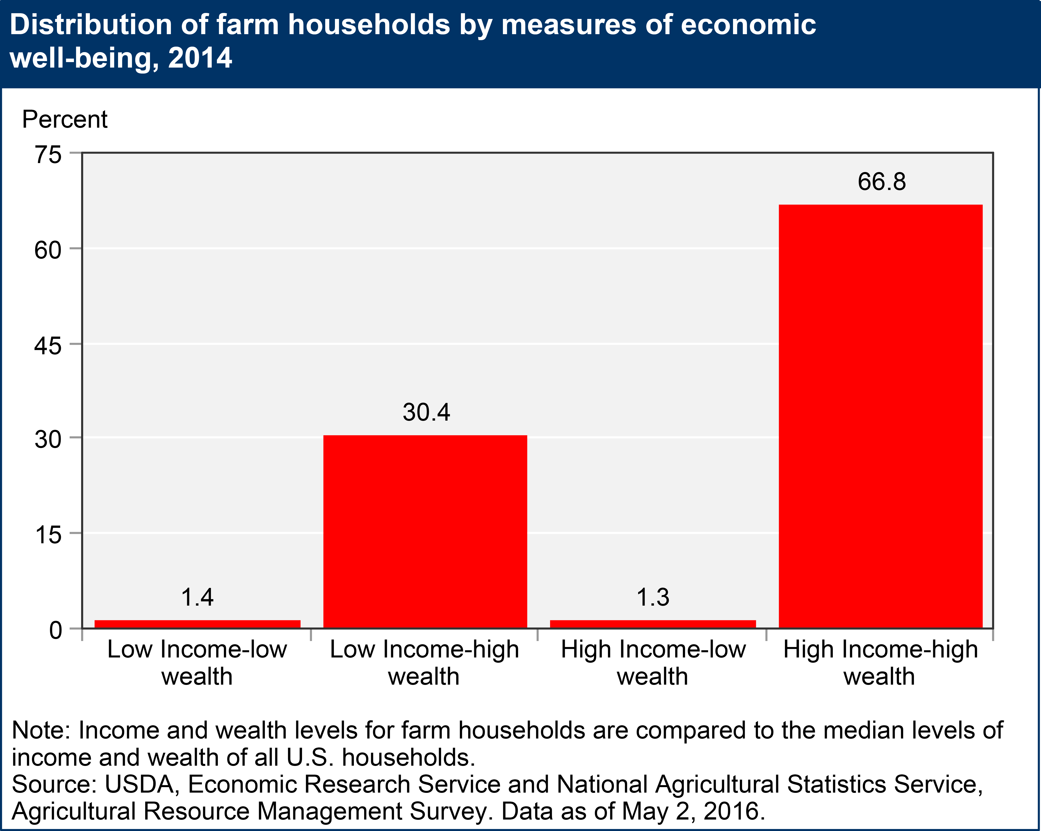 This chart shows: 'Distribution of farm households by measures of economic well-being, 2014'.