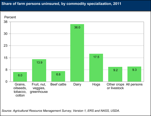 This chart shows: 'Share of farm persons uninsured, by commodity specialization, 2011'.