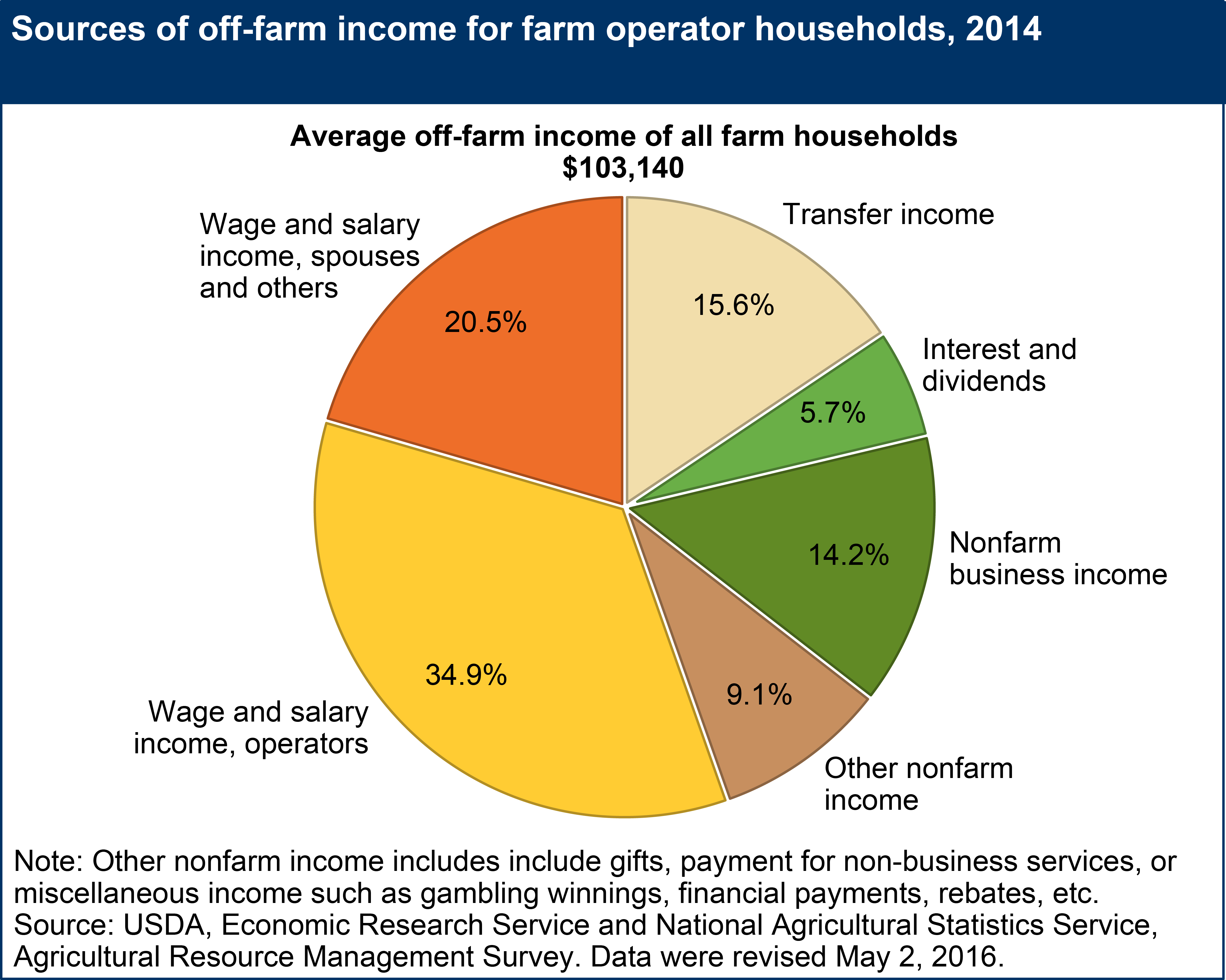 This chart shows: 'Sources of off-farm income for farm operator households, 2014'.