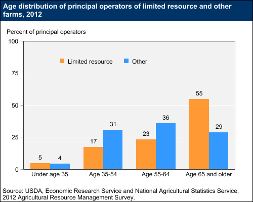 This chart shows: 'Age distribution of principal operators of limited resource and other farms, 2012'.