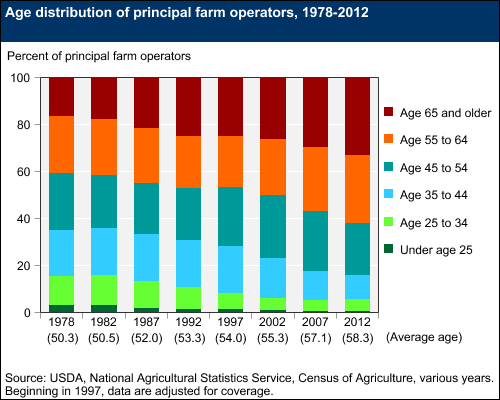 This chart shows: 'Age distribution of principal farm operators, 1978-2012'.