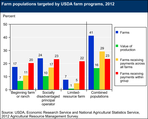 This chart shows: 'Farm populations targeted by USDA farm programs, 2012'.