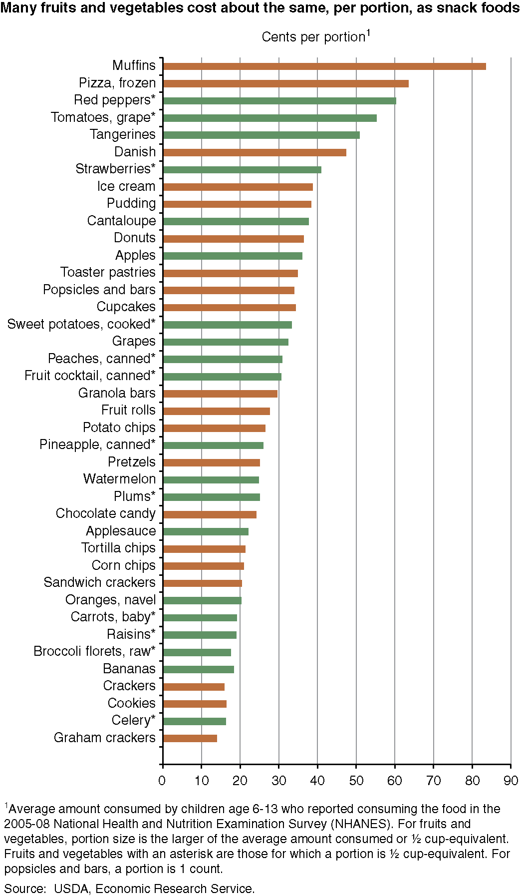 This chart shows: 'Many fruits and vegetables cost about the same, per portion, as snack foods.'.