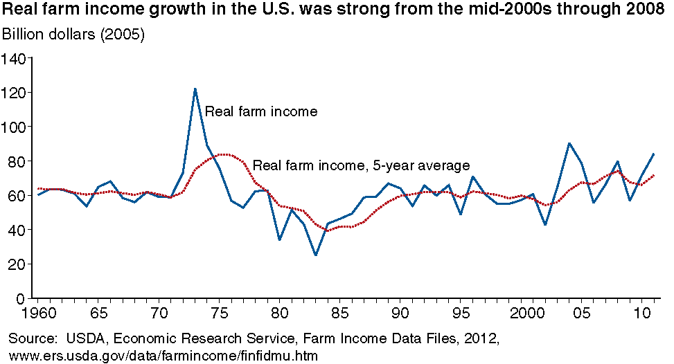 This chart shows: 'Real farm income growth in the U.S. was strong from the mid-2000s through 2008'.