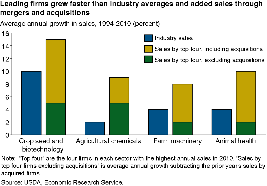 This chart shows: 'Leading firms grew faster than industry averages and added sales through mergers and acquisitions.'.