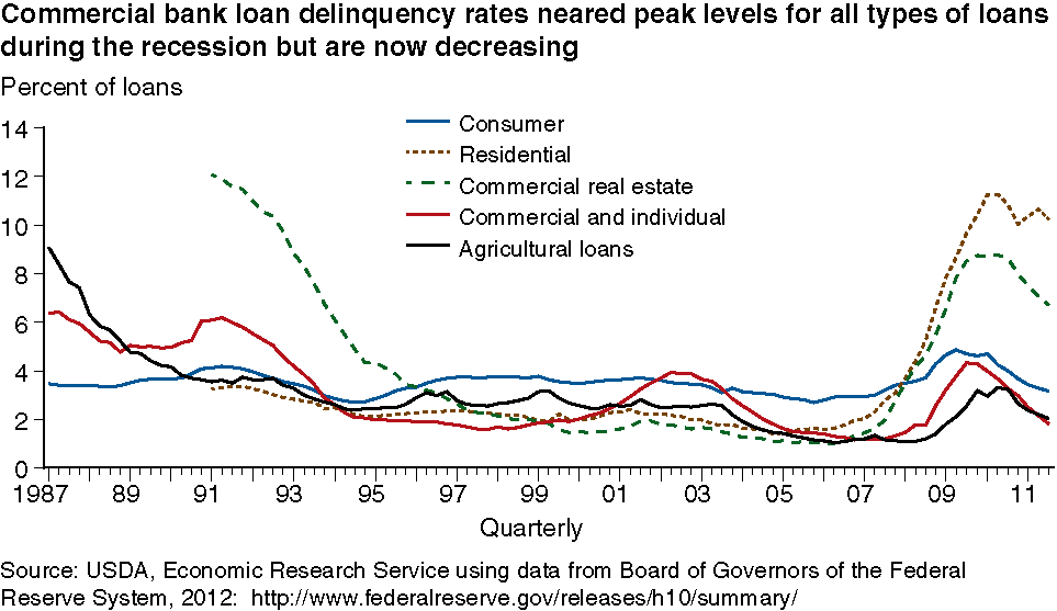 This chart shows: 'Commercial bank loan delinquency rates neared peak levels for all types of loans during the recession but are now decreasing'.