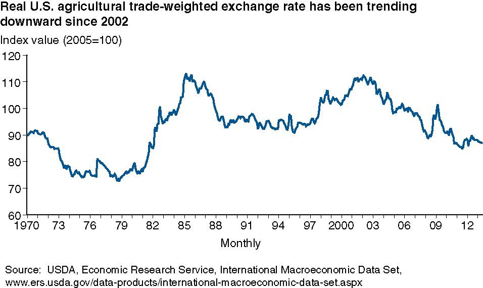 This chart shows: 'Real U.S. agricultural trade-weighted exchange rate has been trending downward since 2002'.