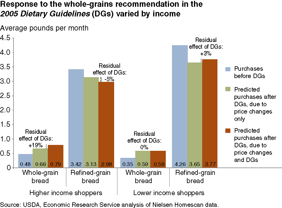 This chart shows: 'Response to the whole-grains recommendation in the 2005 Dietary Guidelines (DGs) varied by income'.
