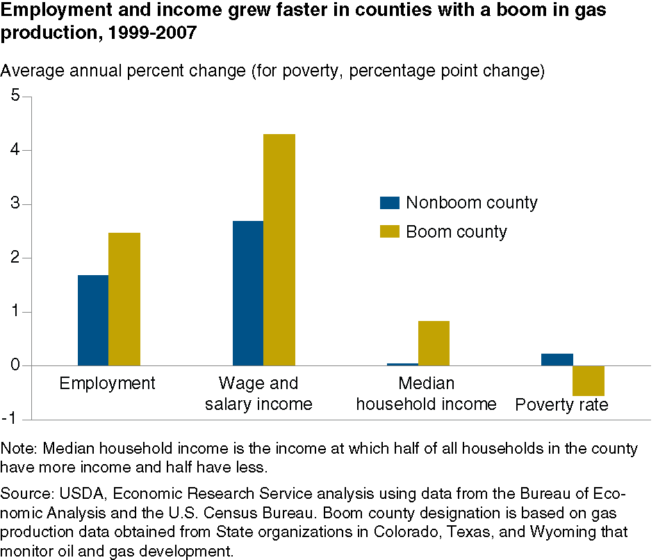 This chart shows: 'Employment and income grew faster in counties with a boom in gas production, 1999-2007'.