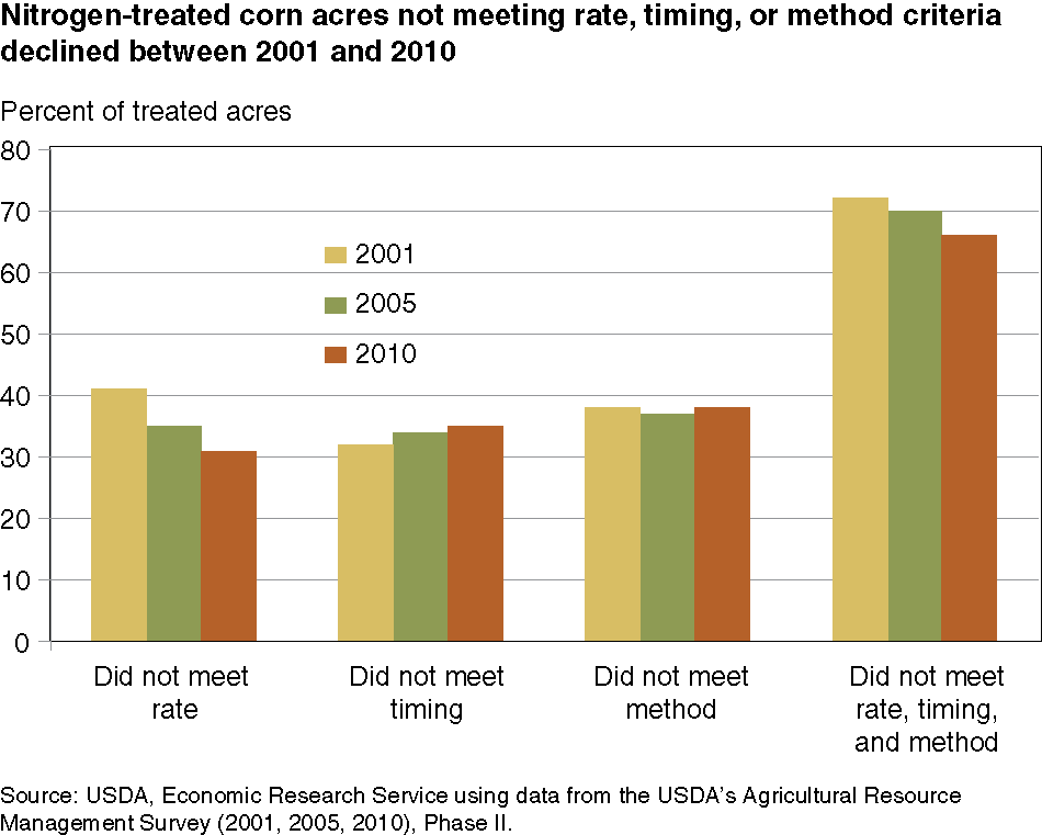 This chart shows: 'Nitrogen-treated corn acres not meeting rate, timing, or method criteria declined between 2001 and 2010'.