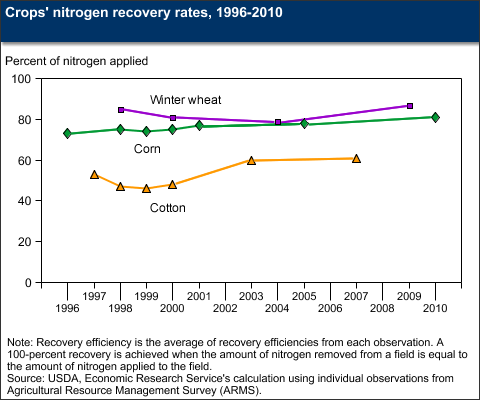 This chart shows: 'Crops' nitrogen recovery rates, 1996-2010'.
