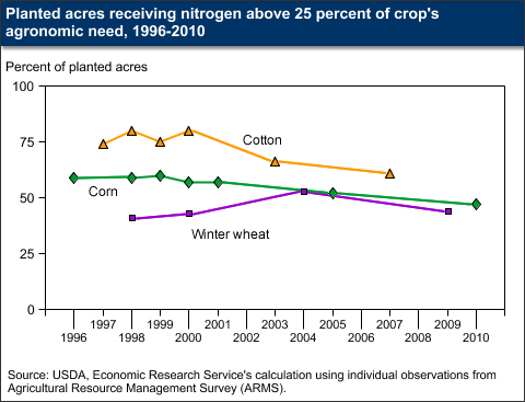 This chart shows: 'Planted acres receiving nitrogen above 25 percent of crop's agronomic need, 1996-2010'.